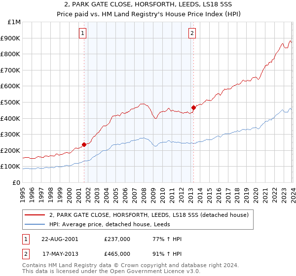 2, PARK GATE CLOSE, HORSFORTH, LEEDS, LS18 5SS: Price paid vs HM Land Registry's House Price Index