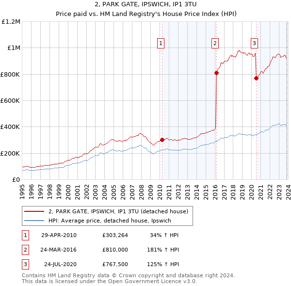 2, PARK GATE, IPSWICH, IP1 3TU: Price paid vs HM Land Registry's House Price Index