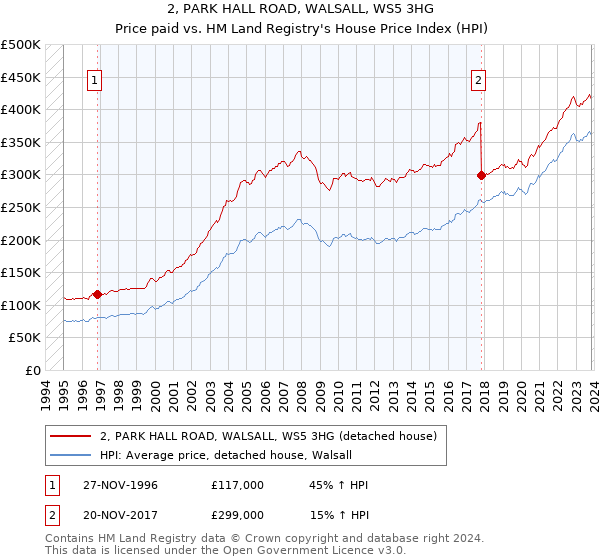 2, PARK HALL ROAD, WALSALL, WS5 3HG: Price paid vs HM Land Registry's House Price Index