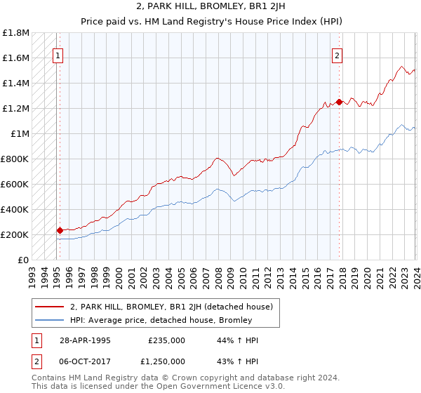 2, PARK HILL, BROMLEY, BR1 2JH: Price paid vs HM Land Registry's House Price Index
