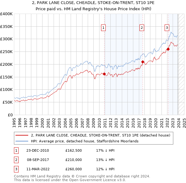 2, PARK LANE CLOSE, CHEADLE, STOKE-ON-TRENT, ST10 1PE: Price paid vs HM Land Registry's House Price Index