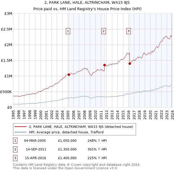 2, PARK LANE, HALE, ALTRINCHAM, WA15 9JS: Price paid vs HM Land Registry's House Price Index