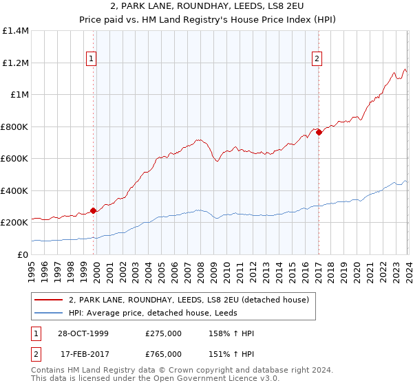 2, PARK LANE, ROUNDHAY, LEEDS, LS8 2EU: Price paid vs HM Land Registry's House Price Index
