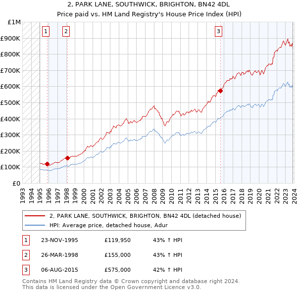 2, PARK LANE, SOUTHWICK, BRIGHTON, BN42 4DL: Price paid vs HM Land Registry's House Price Index