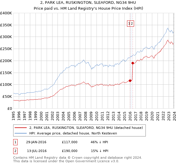 2, PARK LEA, RUSKINGTON, SLEAFORD, NG34 9HU: Price paid vs HM Land Registry's House Price Index