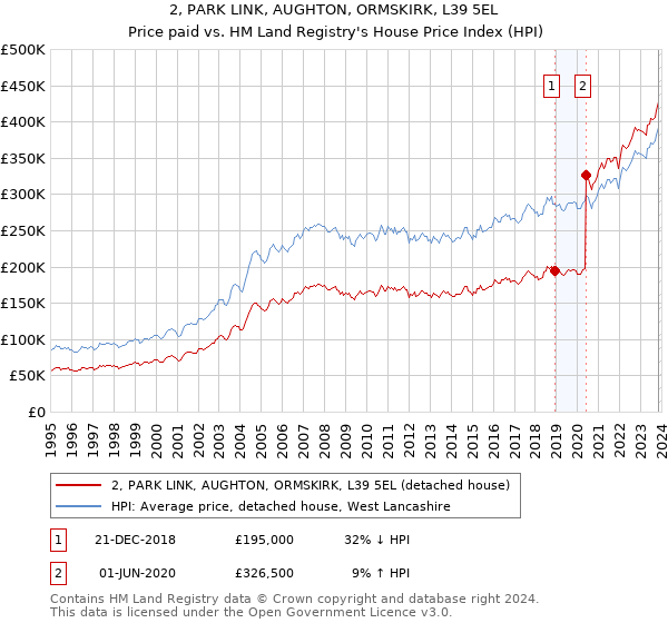 2, PARK LINK, AUGHTON, ORMSKIRK, L39 5EL: Price paid vs HM Land Registry's House Price Index