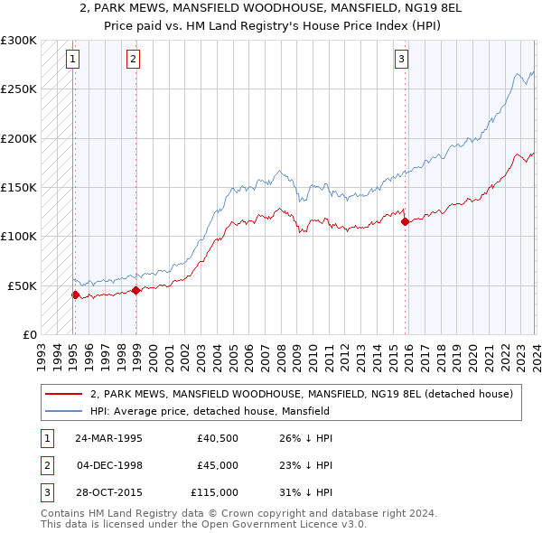 2, PARK MEWS, MANSFIELD WOODHOUSE, MANSFIELD, NG19 8EL: Price paid vs HM Land Registry's House Price Index