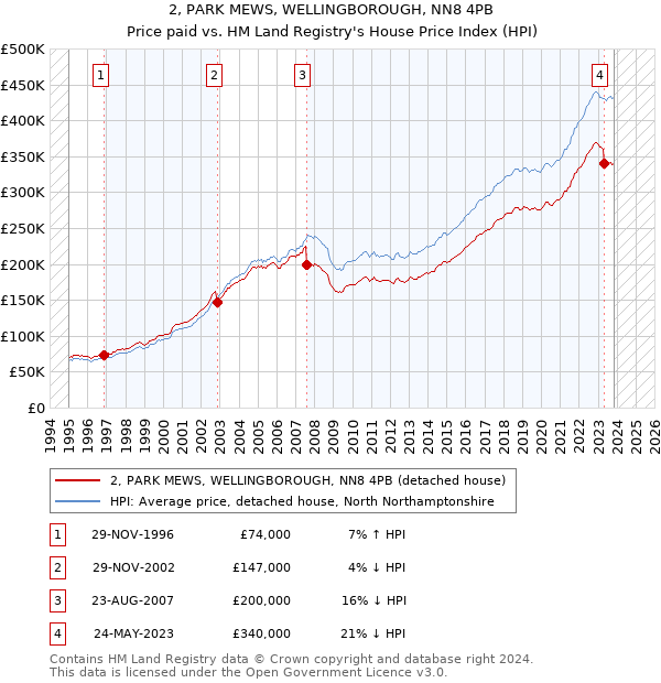 2, PARK MEWS, WELLINGBOROUGH, NN8 4PB: Price paid vs HM Land Registry's House Price Index
