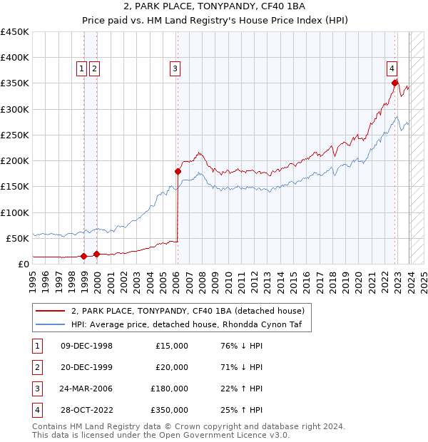 2, PARK PLACE, TONYPANDY, CF40 1BA: Price paid vs HM Land Registry's House Price Index