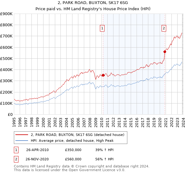 2, PARK ROAD, BUXTON, SK17 6SG: Price paid vs HM Land Registry's House Price Index