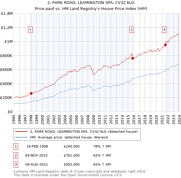 2, PARK ROAD, LEAMINGTON SPA, CV32 6LG: Price paid vs HM Land Registry's House Price Index