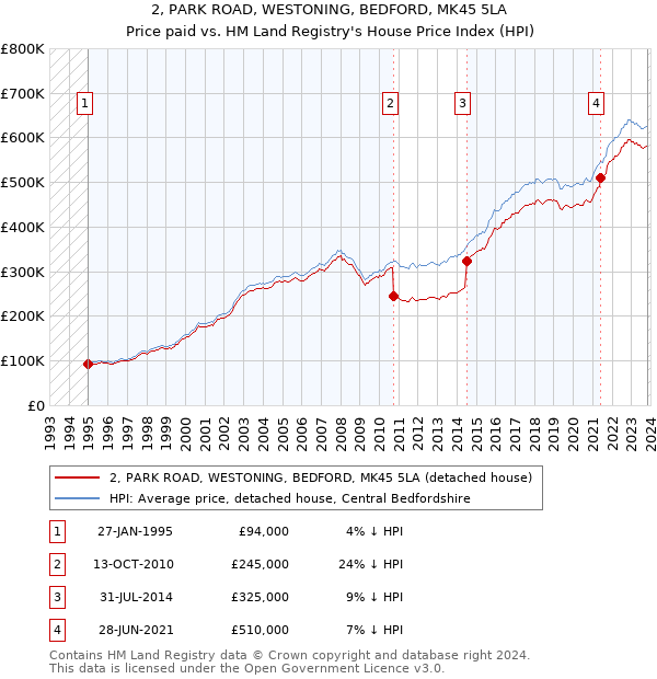 2, PARK ROAD, WESTONING, BEDFORD, MK45 5LA: Price paid vs HM Land Registry's House Price Index