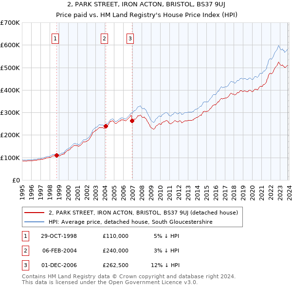 2, PARK STREET, IRON ACTON, BRISTOL, BS37 9UJ: Price paid vs HM Land Registry's House Price Index