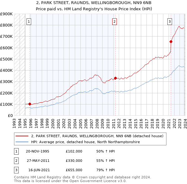 2, PARK STREET, RAUNDS, WELLINGBOROUGH, NN9 6NB: Price paid vs HM Land Registry's House Price Index