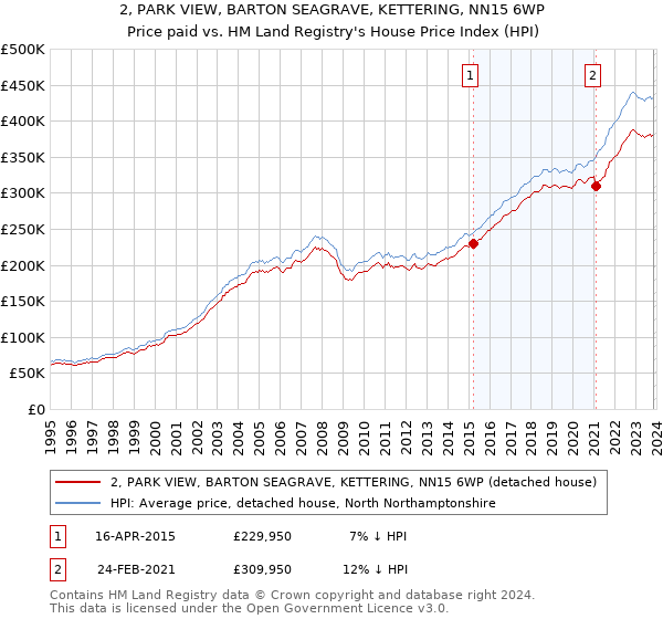 2, PARK VIEW, BARTON SEAGRAVE, KETTERING, NN15 6WP: Price paid vs HM Land Registry's House Price Index