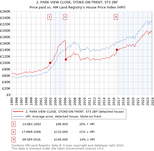 2, PARK VIEW CLOSE, STOKE-ON-TRENT, ST3 2BF: Price paid vs HM Land Registry's House Price Index
