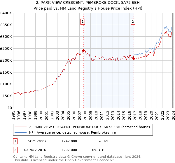2, PARK VIEW CRESCENT, PEMBROKE DOCK, SA72 6BH: Price paid vs HM Land Registry's House Price Index