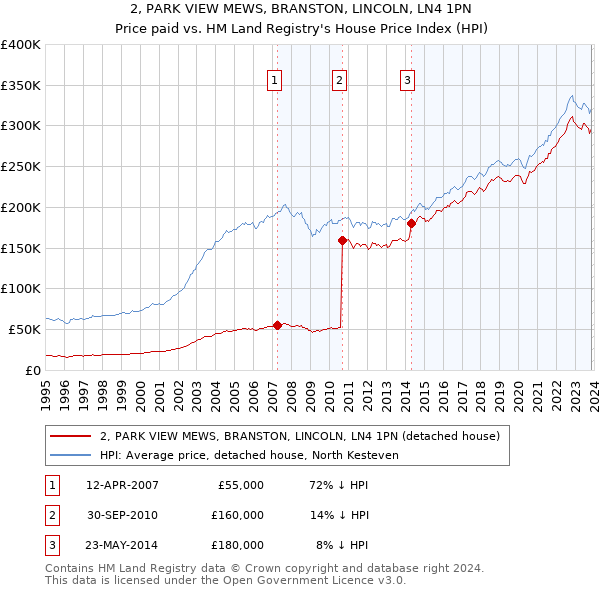 2, PARK VIEW MEWS, BRANSTON, LINCOLN, LN4 1PN: Price paid vs HM Land Registry's House Price Index