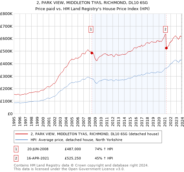 2, PARK VIEW, MIDDLETON TYAS, RICHMOND, DL10 6SG: Price paid vs HM Land Registry's House Price Index