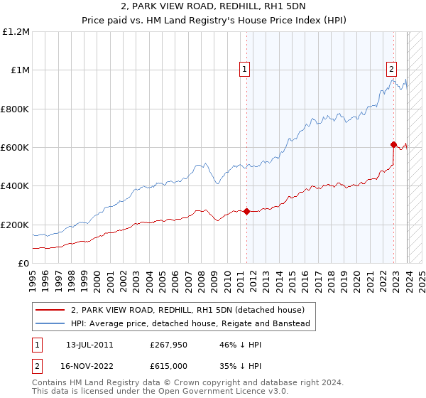2, PARK VIEW ROAD, REDHILL, RH1 5DN: Price paid vs HM Land Registry's House Price Index