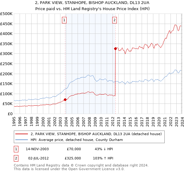 2, PARK VIEW, STANHOPE, BISHOP AUCKLAND, DL13 2UA: Price paid vs HM Land Registry's House Price Index