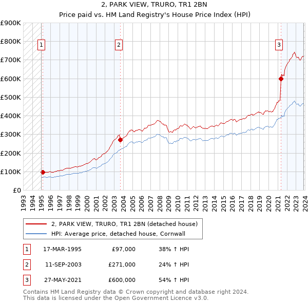 2, PARK VIEW, TRURO, TR1 2BN: Price paid vs HM Land Registry's House Price Index