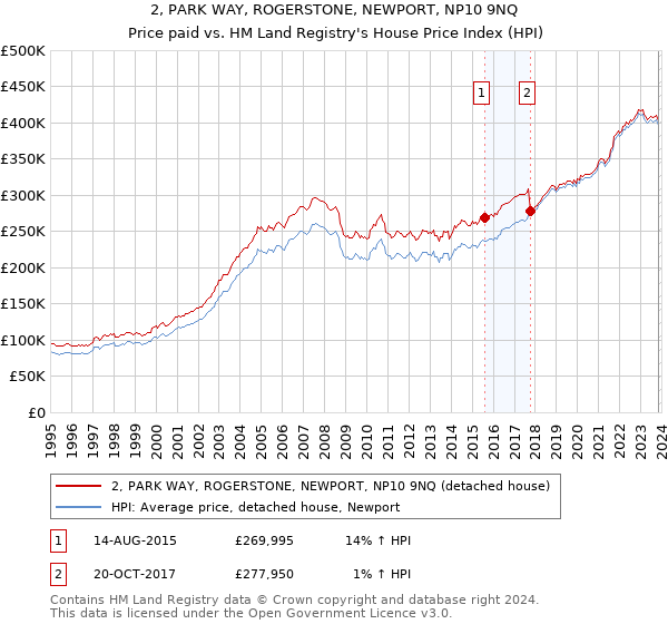 2, PARK WAY, ROGERSTONE, NEWPORT, NP10 9NQ: Price paid vs HM Land Registry's House Price Index