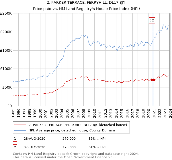 2, PARKER TERRACE, FERRYHILL, DL17 8JY: Price paid vs HM Land Registry's House Price Index