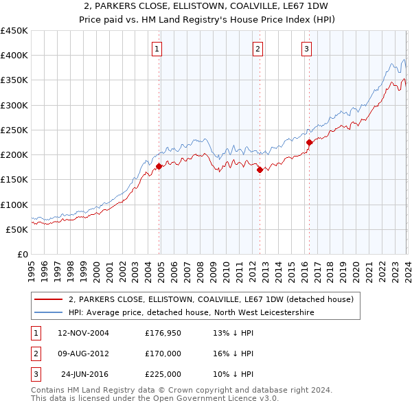 2, PARKERS CLOSE, ELLISTOWN, COALVILLE, LE67 1DW: Price paid vs HM Land Registry's House Price Index