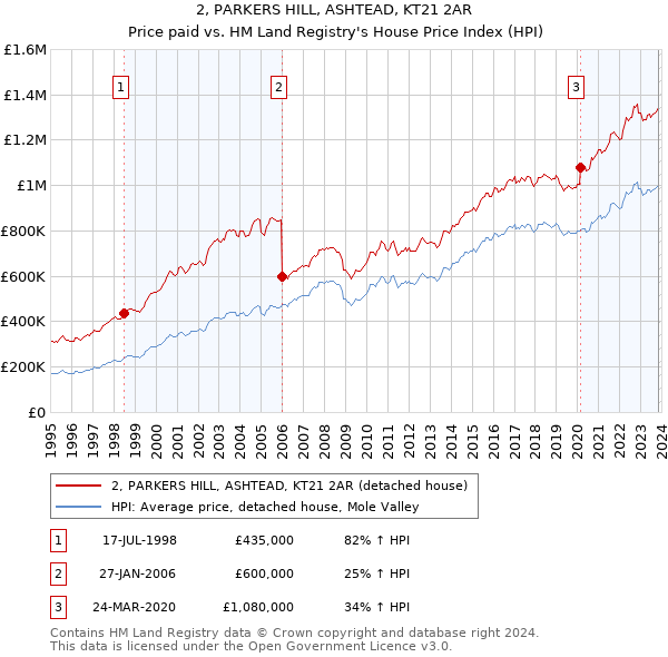 2, PARKERS HILL, ASHTEAD, KT21 2AR: Price paid vs HM Land Registry's House Price Index