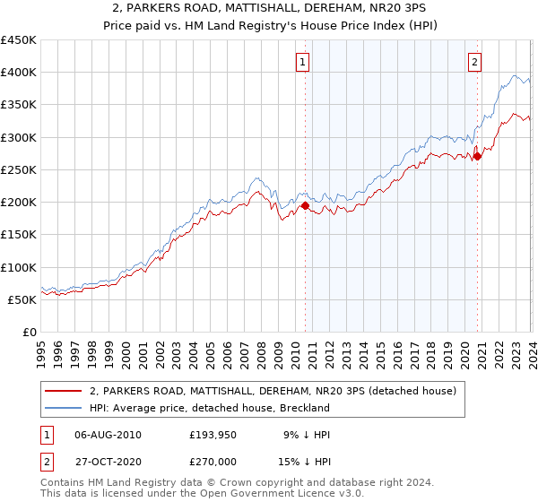 2, PARKERS ROAD, MATTISHALL, DEREHAM, NR20 3PS: Price paid vs HM Land Registry's House Price Index