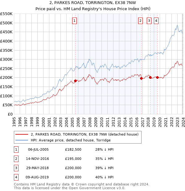 2, PARKES ROAD, TORRINGTON, EX38 7NW: Price paid vs HM Land Registry's House Price Index