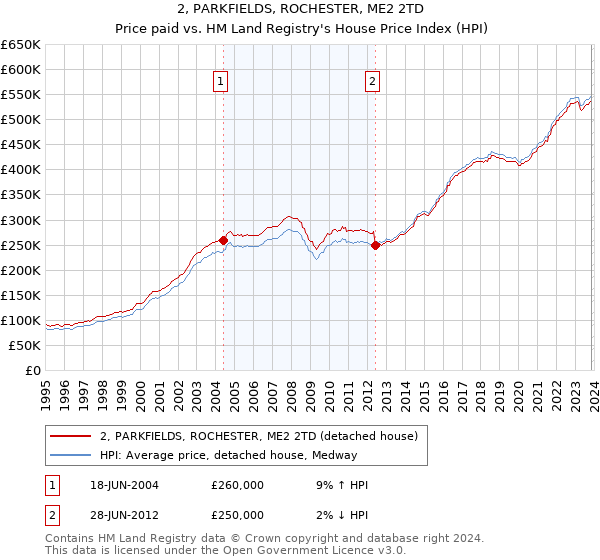 2, PARKFIELDS, ROCHESTER, ME2 2TD: Price paid vs HM Land Registry's House Price Index