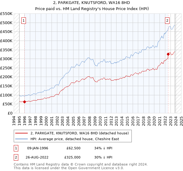2, PARKGATE, KNUTSFORD, WA16 8HD: Price paid vs HM Land Registry's House Price Index
