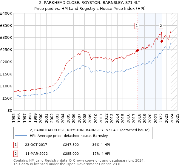 2, PARKHEAD CLOSE, ROYSTON, BARNSLEY, S71 4LT: Price paid vs HM Land Registry's House Price Index
