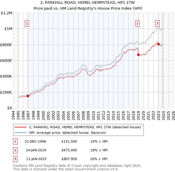 2, PARKHILL ROAD, HEMEL HEMPSTEAD, HP1 1TW: Price paid vs HM Land Registry's House Price Index