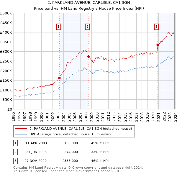 2, PARKLAND AVENUE, CARLISLE, CA1 3GN: Price paid vs HM Land Registry's House Price Index