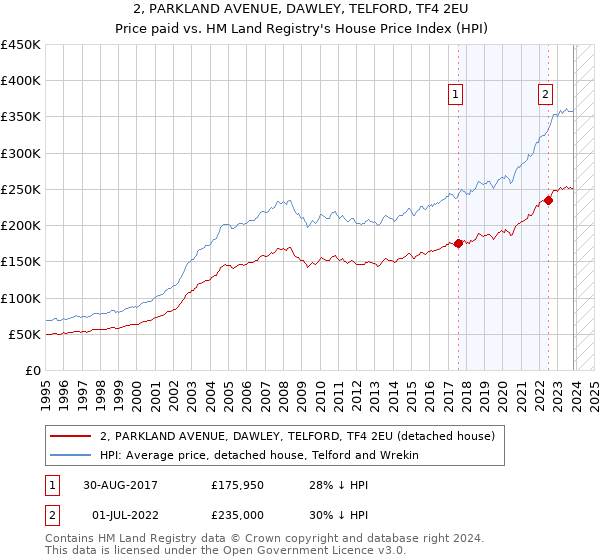 2, PARKLAND AVENUE, DAWLEY, TELFORD, TF4 2EU: Price paid vs HM Land Registry's House Price Index
