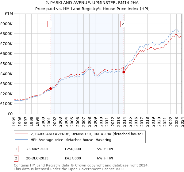 2, PARKLAND AVENUE, UPMINSTER, RM14 2HA: Price paid vs HM Land Registry's House Price Index
