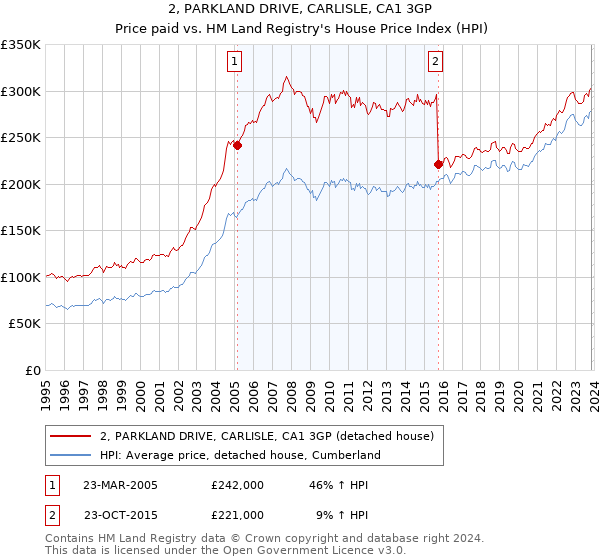 2, PARKLAND DRIVE, CARLISLE, CA1 3GP: Price paid vs HM Land Registry's House Price Index