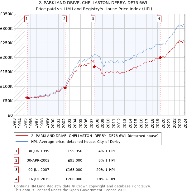 2, PARKLAND DRIVE, CHELLASTON, DERBY, DE73 6WL: Price paid vs HM Land Registry's House Price Index