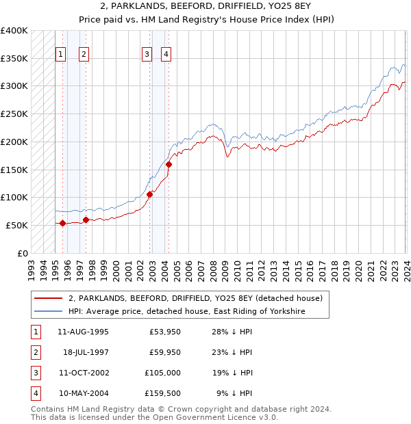 2, PARKLANDS, BEEFORD, DRIFFIELD, YO25 8EY: Price paid vs HM Land Registry's House Price Index