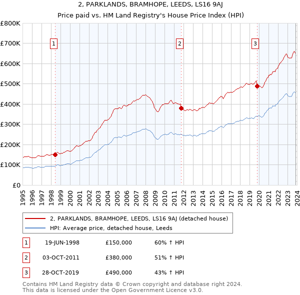 2, PARKLANDS, BRAMHOPE, LEEDS, LS16 9AJ: Price paid vs HM Land Registry's House Price Index