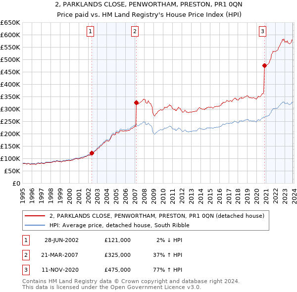 2, PARKLANDS CLOSE, PENWORTHAM, PRESTON, PR1 0QN: Price paid vs HM Land Registry's House Price Index