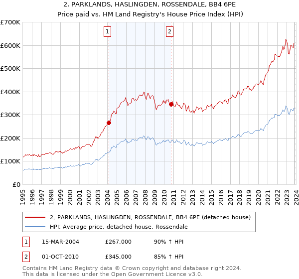 2, PARKLANDS, HASLINGDEN, ROSSENDALE, BB4 6PE: Price paid vs HM Land Registry's House Price Index