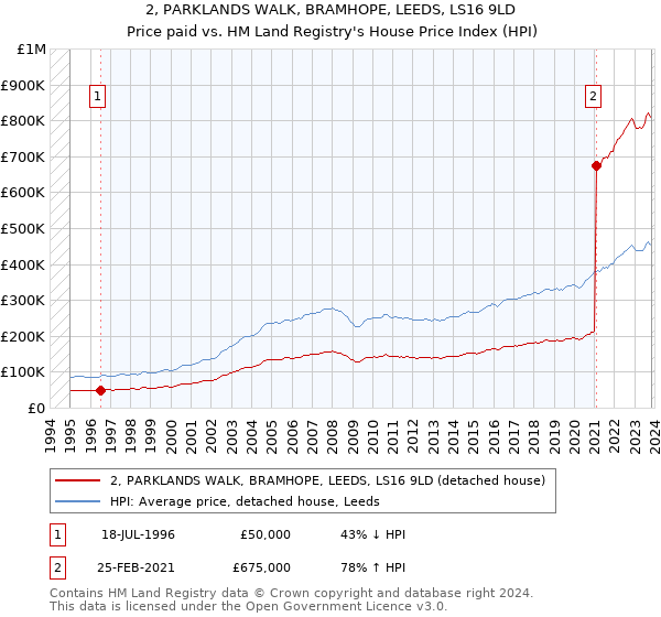 2, PARKLANDS WALK, BRAMHOPE, LEEDS, LS16 9LD: Price paid vs HM Land Registry's House Price Index