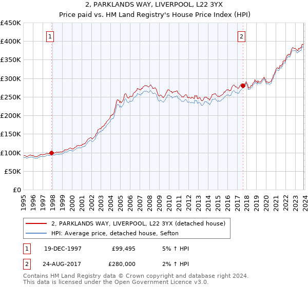 2, PARKLANDS WAY, LIVERPOOL, L22 3YX: Price paid vs HM Land Registry's House Price Index