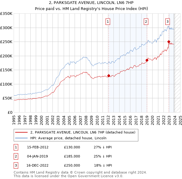 2, PARKSGATE AVENUE, LINCOLN, LN6 7HP: Price paid vs HM Land Registry's House Price Index