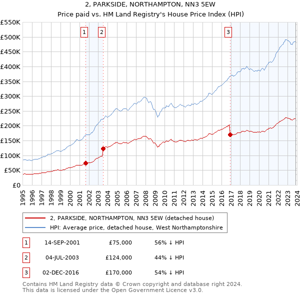 2, PARKSIDE, NORTHAMPTON, NN3 5EW: Price paid vs HM Land Registry's House Price Index