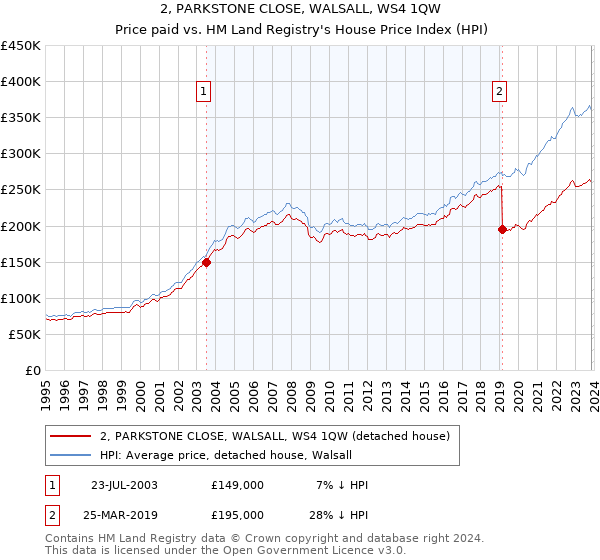2, PARKSTONE CLOSE, WALSALL, WS4 1QW: Price paid vs HM Land Registry's House Price Index